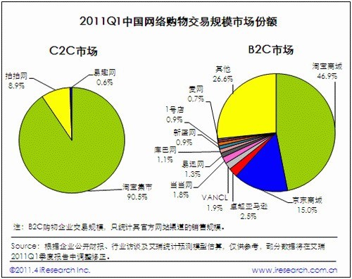 电子商务投资战：百度布局腾讯列阵