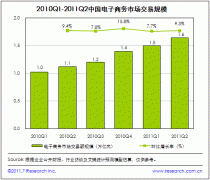2011Q2中国电子商务市场交易规模为1.6万